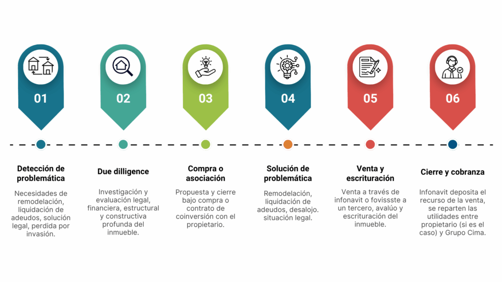 CIMA_PROCESO_HORIZONTAL